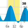 Thomaston tide chart for Sunday, January 30, 2022