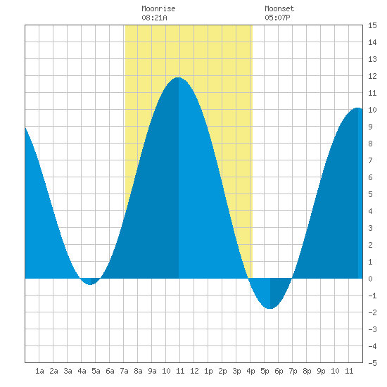 Thomaston tide chart for Monday, January 3, 2022