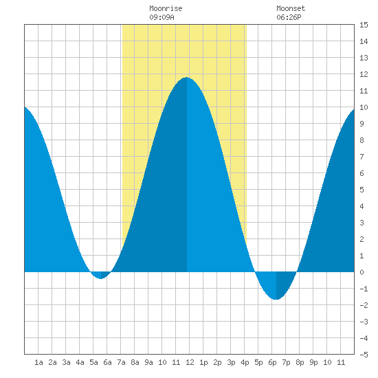 Thomaston tide chart for Tuesday, January 4, 2022