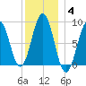 Thomaston tide chart for Tuesday, January 4, 2022