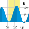 Thomaston tide chart for Thursday, January 6, 2022