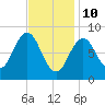 Thomaston tide chart for Thursday, February 10, 2022