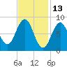 Thomaston tide chart for Sunday, February 13, 2022