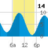 Thomaston tide chart for Monday, February 14, 2022