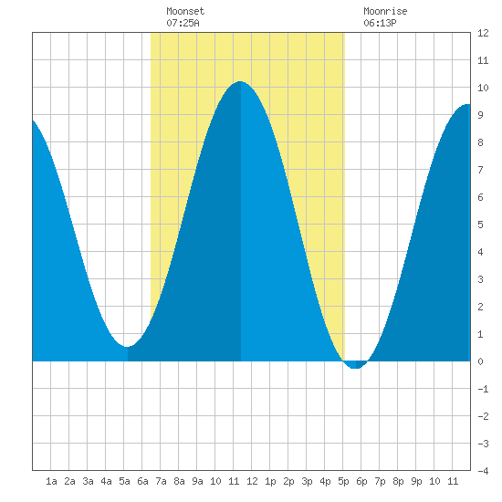 Thomaston tide chart for Thursday, February 17, 2022