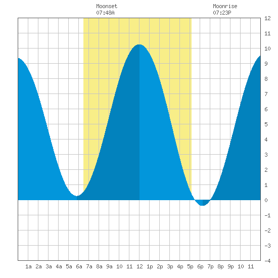 Thomaston tide chart for Friday, February 18, 2022