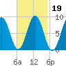 Thomaston tide chart for Saturday, February 19, 2022