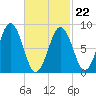 Thomaston tide chart for Tuesday, February 22, 2022