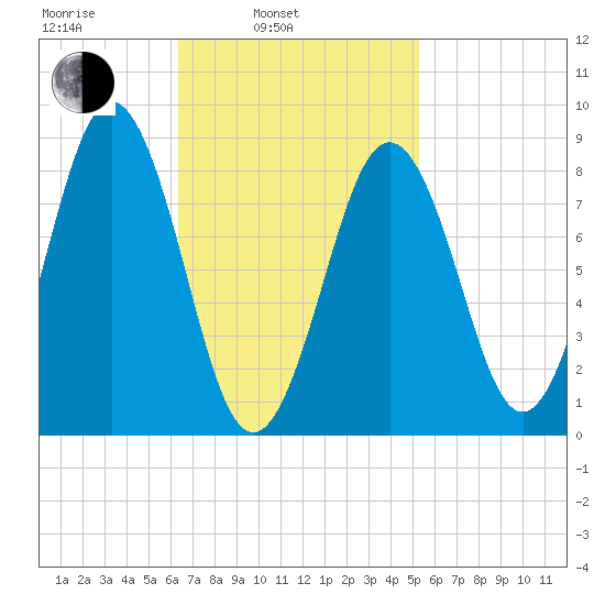 Thomaston tide chart for Wednesday, February 23, 2022
