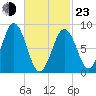 Thomaston tide chart for Wednesday, February 23, 2022