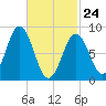 Thomaston tide chart for Thursday, February 24, 2022