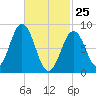 Thomaston tide chart for Friday, February 25, 2022