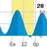 Thomaston tide chart for Monday, February 28, 2022