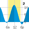 Thomaston tide chart for Wednesday, February 2, 2022