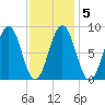Thomaston tide chart for Saturday, February 5, 2022