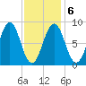 Thomaston tide chart for Sunday, February 6, 2022