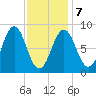 Thomaston tide chart for Monday, February 7, 2022