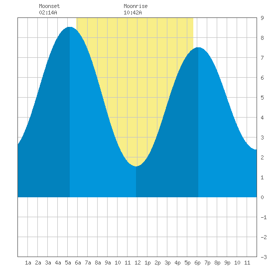 Thomaston tide chart for Friday, March 11, 2022