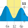Thomaston tide chart for Friday, March 11, 2022