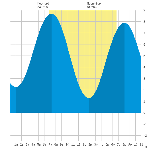 Thomaston tide chart for Sunday, March 13, 2022