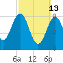 Thomaston tide chart for Sunday, March 13, 2022