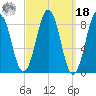 Thomaston tide chart for Friday, March 18, 2022