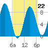 Thomaston tide chart for Tuesday, March 22, 2022