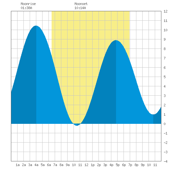 Thomaston tide chart for Thursday, March 24, 2022