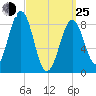 Thomaston tide chart for Friday, March 25, 2022