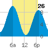 Thomaston tide chart for Saturday, March 26, 2022
