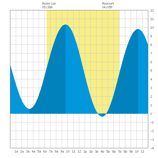 Thomaston tide chart for Tuesday, March 29, 2022