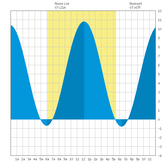 Thomaston tide chart for Friday, March 4, 2022