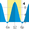 Thomaston tide chart for Friday, March 4, 2022