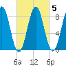 Thomaston tide chart for Saturday, March 5, 2022