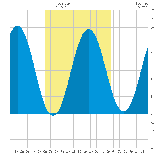 Thomaston tide chart for Sunday, March 6, 2022