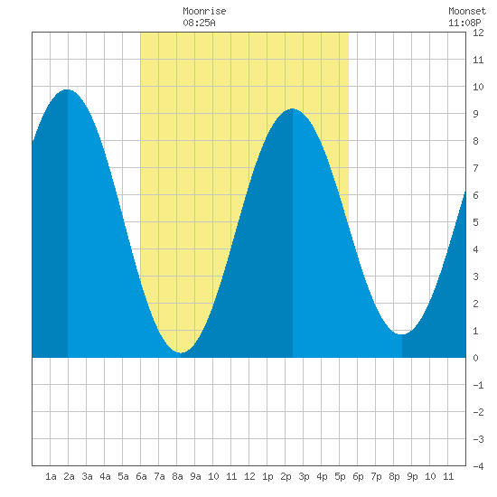 Thomaston tide chart for Monday, March 7, 2022