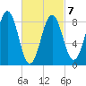 Thomaston tide chart for Monday, March 7, 2022