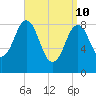 Thomaston tide chart for Sunday, April 10, 2022