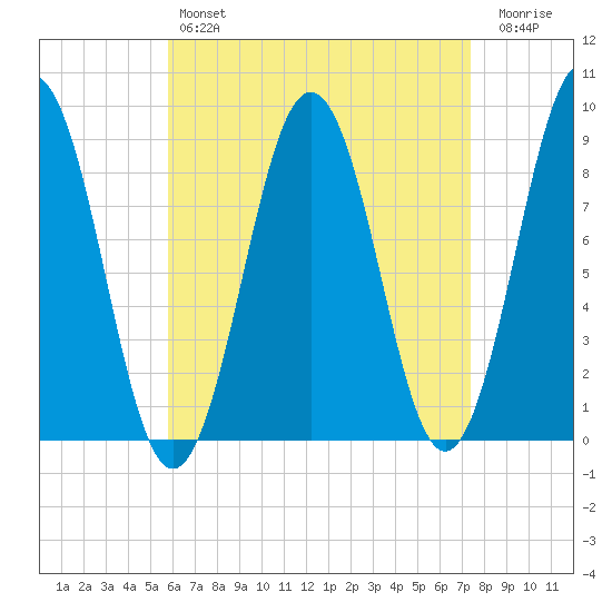 Thomaston tide chart for Sunday, April 17, 2022