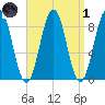 Thomaston tide chart for Friday, April 1, 2022