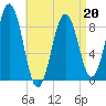 Thomaston tide chart for Wednesday, April 20, 2022