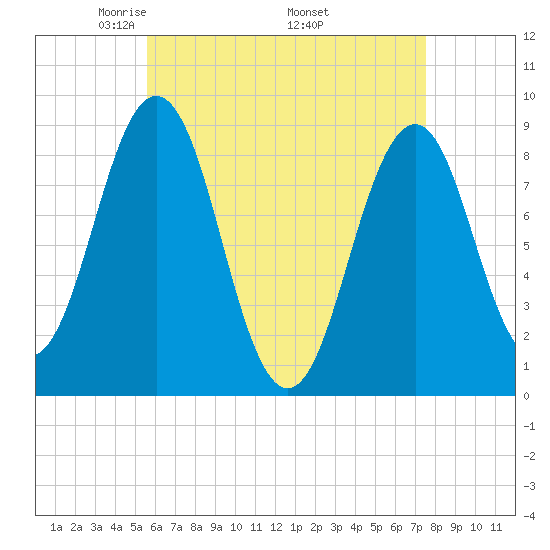 Thomaston tide chart for Sunday, April 24, 2022