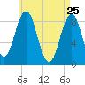 Thomaston tide chart for Monday, April 25, 2022