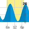 Thomaston tide chart for Tuesday, April 26, 2022