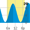 Thomaston tide chart for Thursday, April 28, 2022