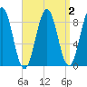 Thomaston tide chart for Saturday, April 2, 2022