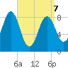Thomaston tide chart for Thursday, April 7, 2022