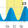 Thomaston tide chart for Friday, May 13, 2022