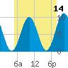 Thomaston tide chart for Saturday, May 14, 2022
