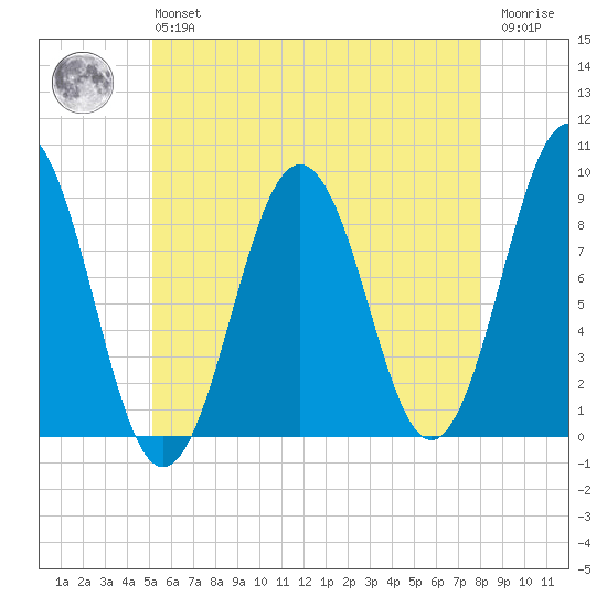 Thomaston tide chart for Monday, May 16, 2022
